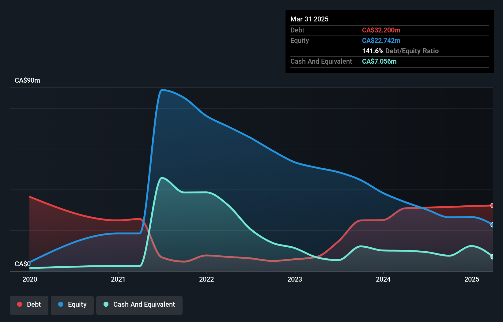 debt-equity-history-analysis