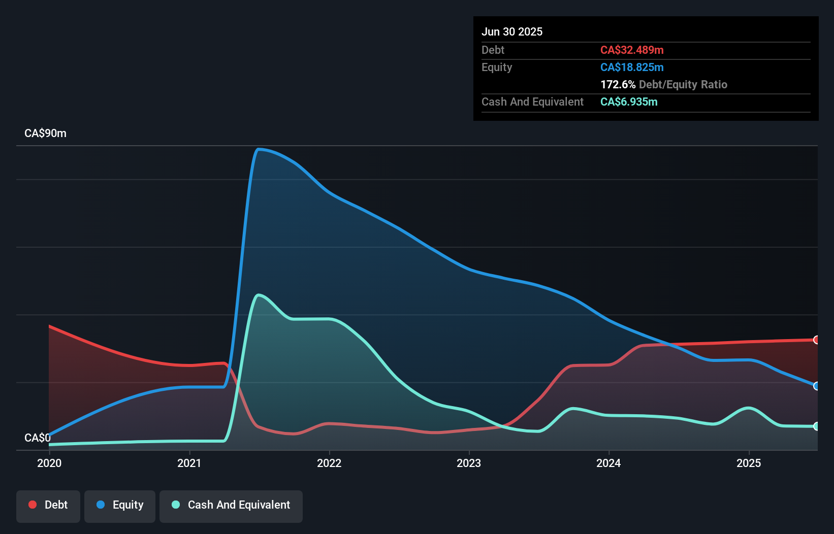 debt-equity-history-analysis