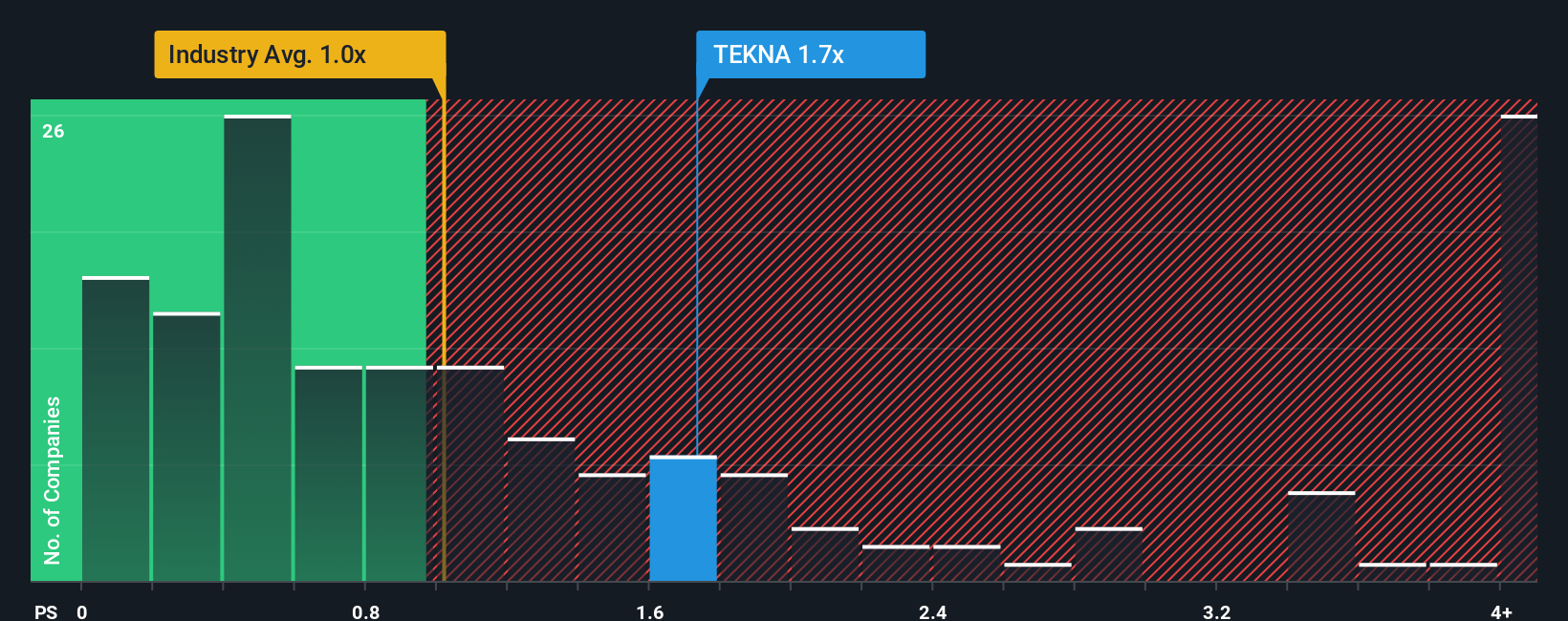 ps-multiple-vs-industry