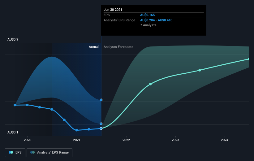 earnings-per-share-growth