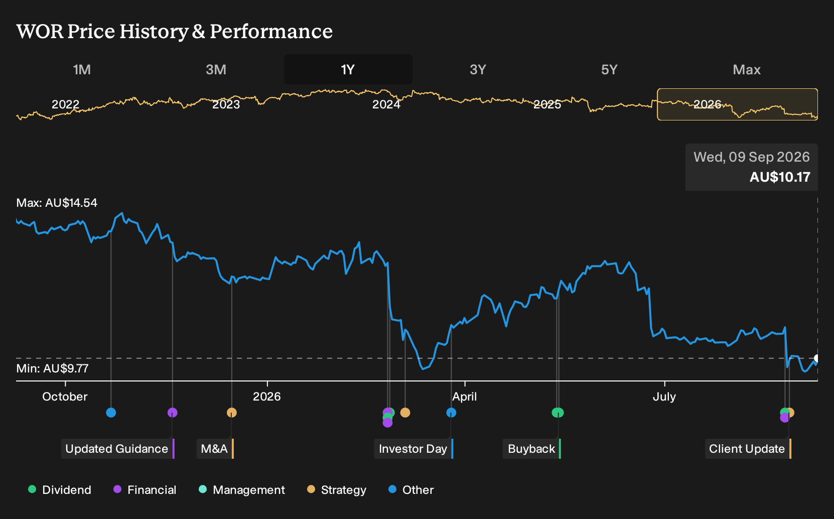 ASX:WOR 1-Year Stock Price Chart