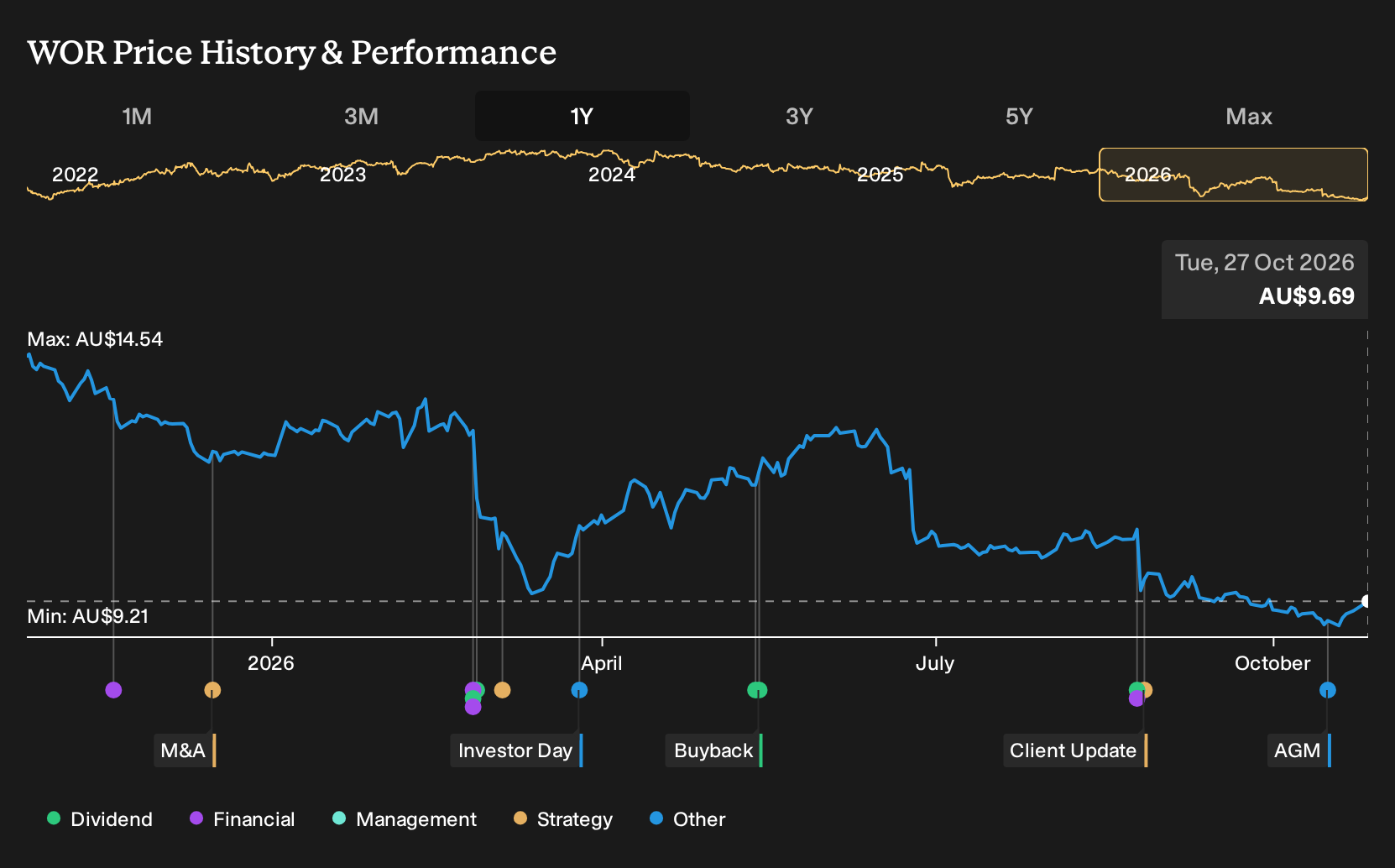 ASX:WOR 1-Year Stock Price Chart