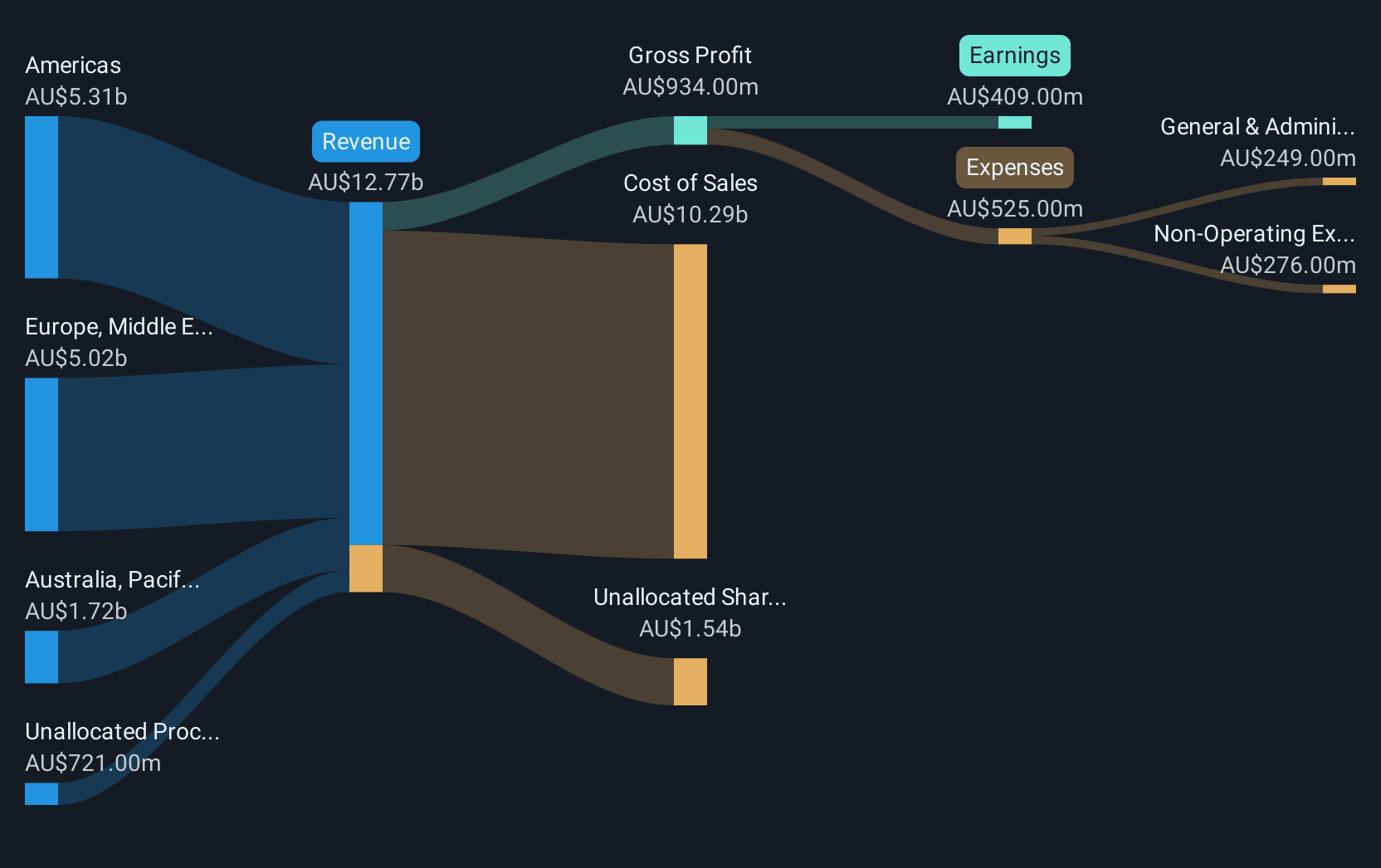 revenue-and-expenses-breakdown
