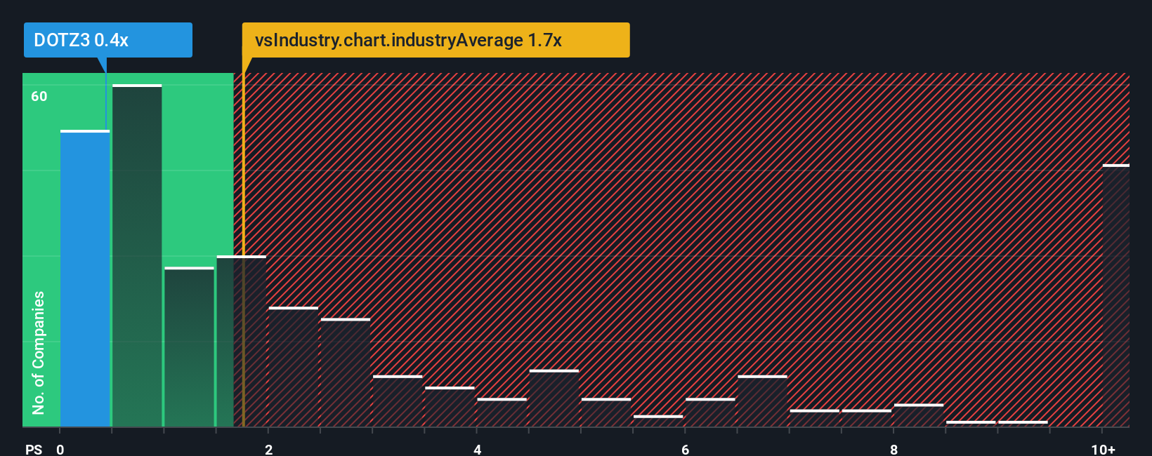 ps-multiple-vs-industry