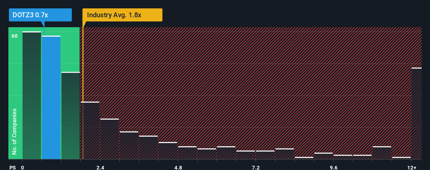 ps-multiple-vs-industry