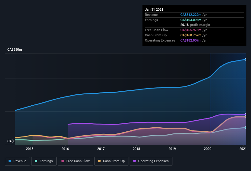 earnings-and-revenue-history