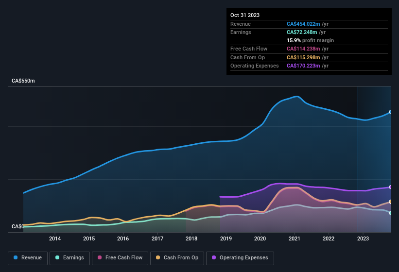 earnings-and-revenue-history