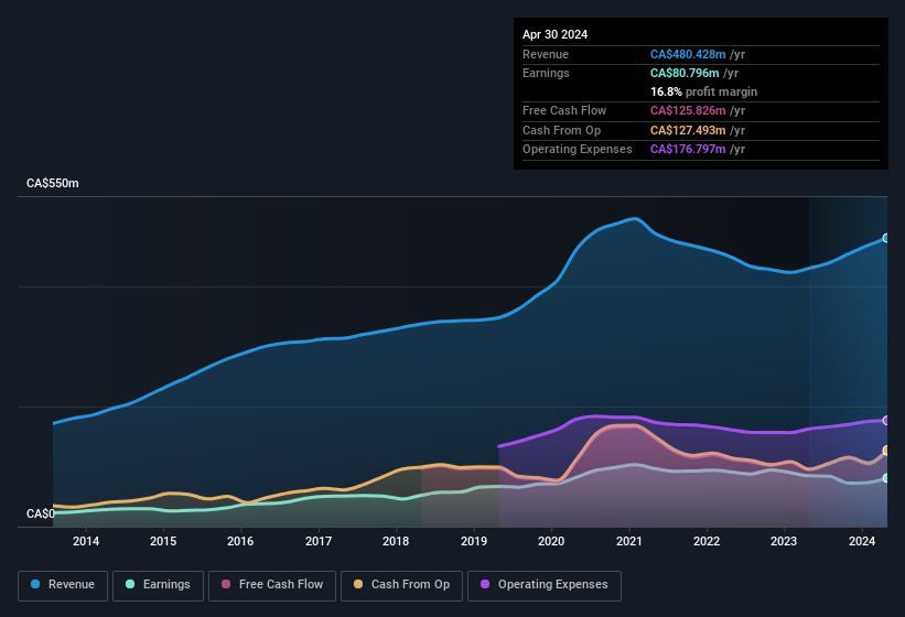 earnings-and-revenue-history