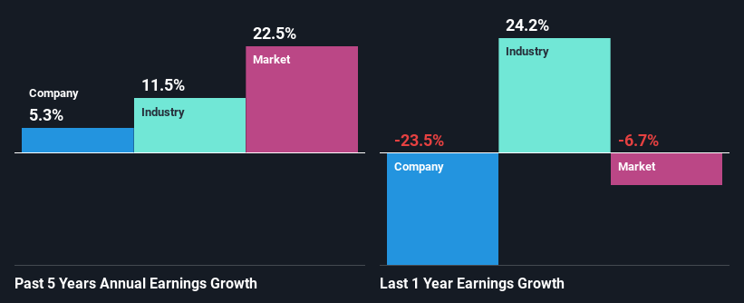 past-earnings-growth