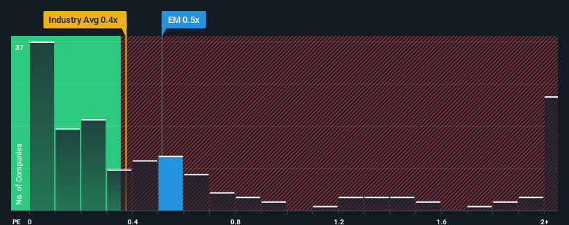 ps-multiple-vs-industry