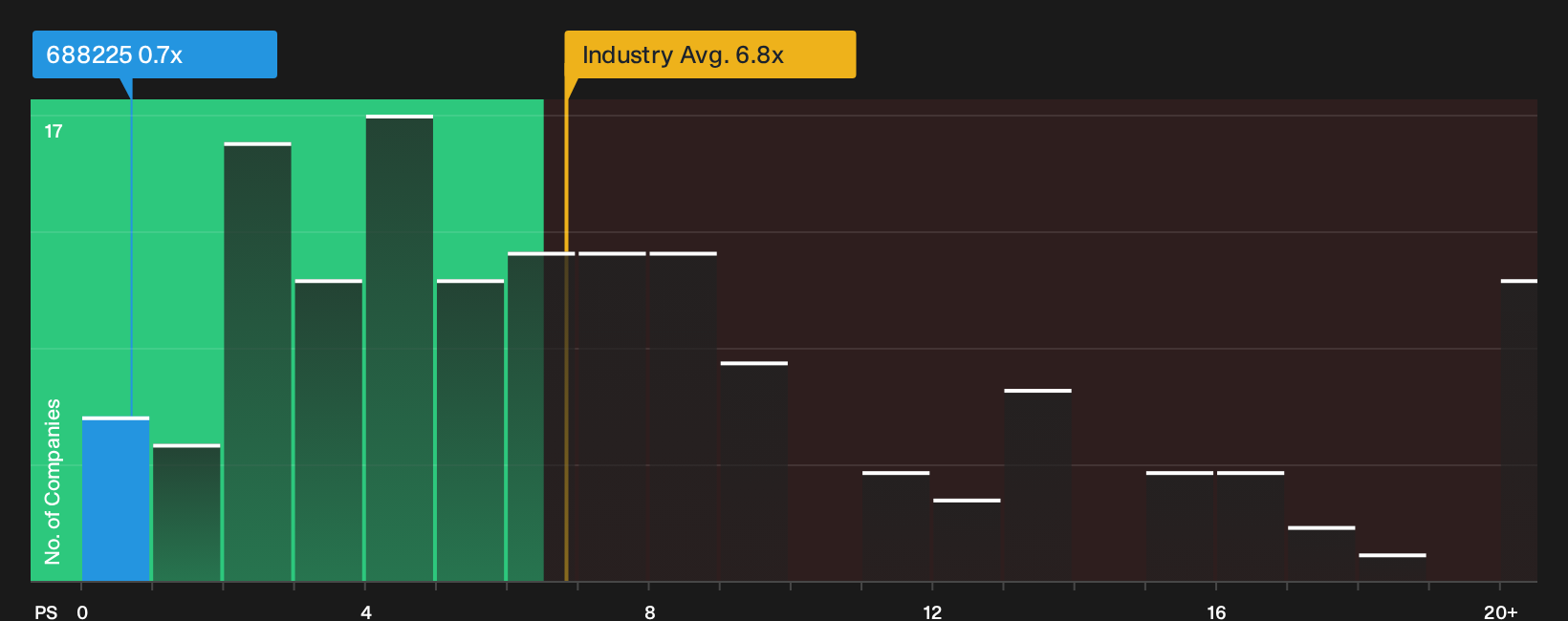 SHSE:688225 P/S Ratio as at Sep 2026