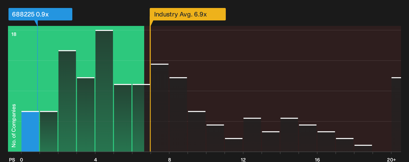 SHSE:688225 P/S Ratio as at Sep 2026