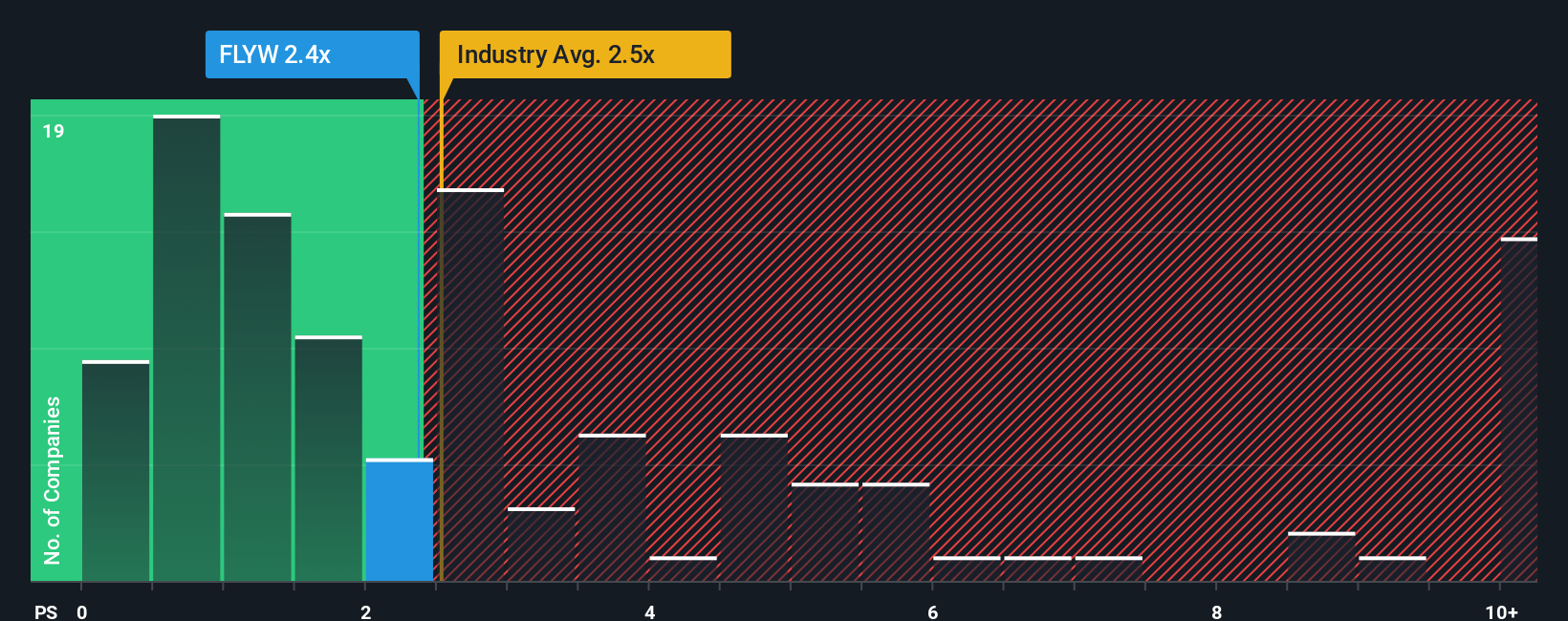 ps-multiple-vs-industry