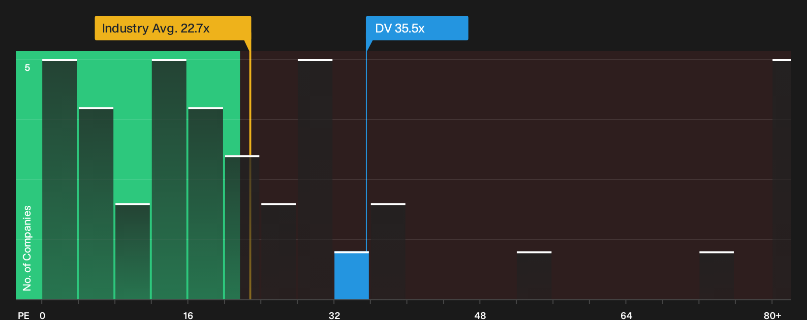 NYSE:DV P/E Ratio as at Sep 2026
