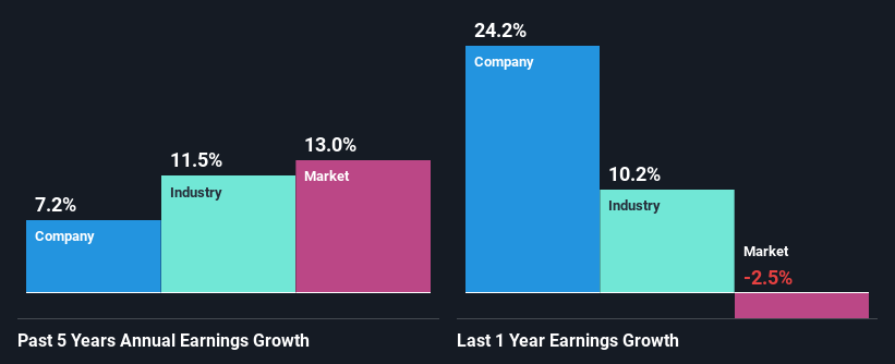 past-earnings-growth