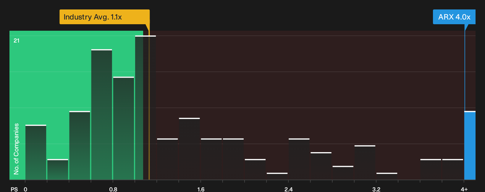 NYSE:ARX P/S Ratio as at Oct 2026