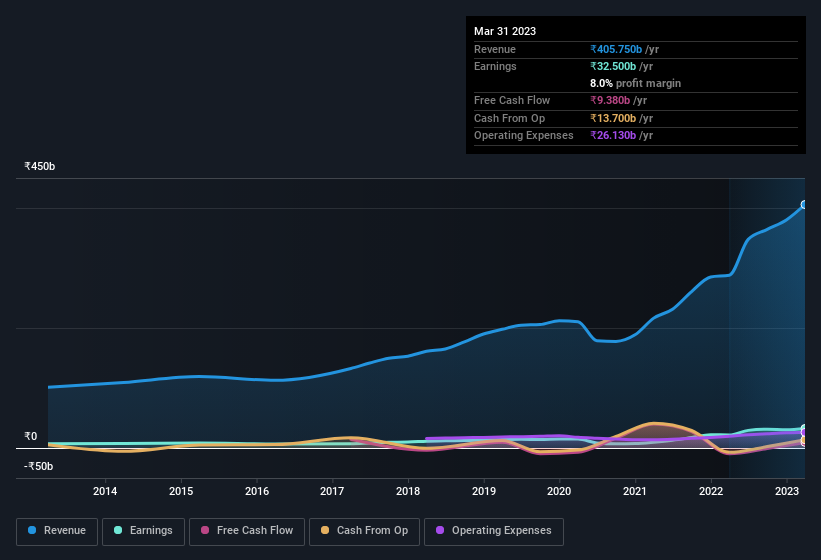earnings-and-revenue-history