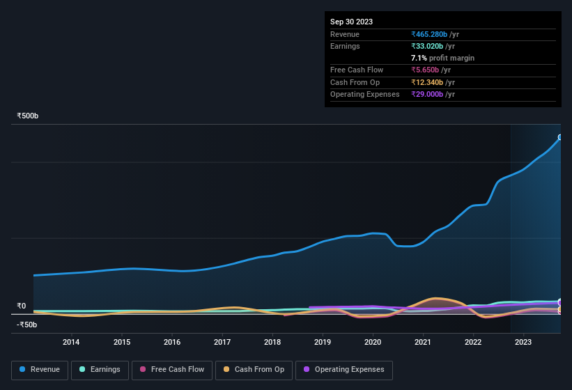 earnings-and-revenue-history