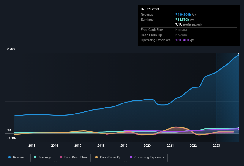 earnings-and-revenue-history