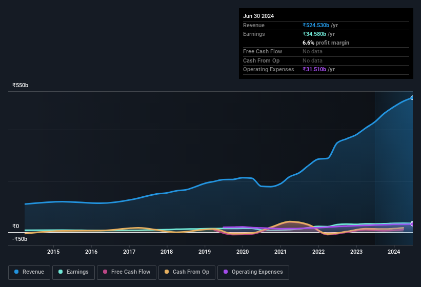 earnings-and-revenue-history