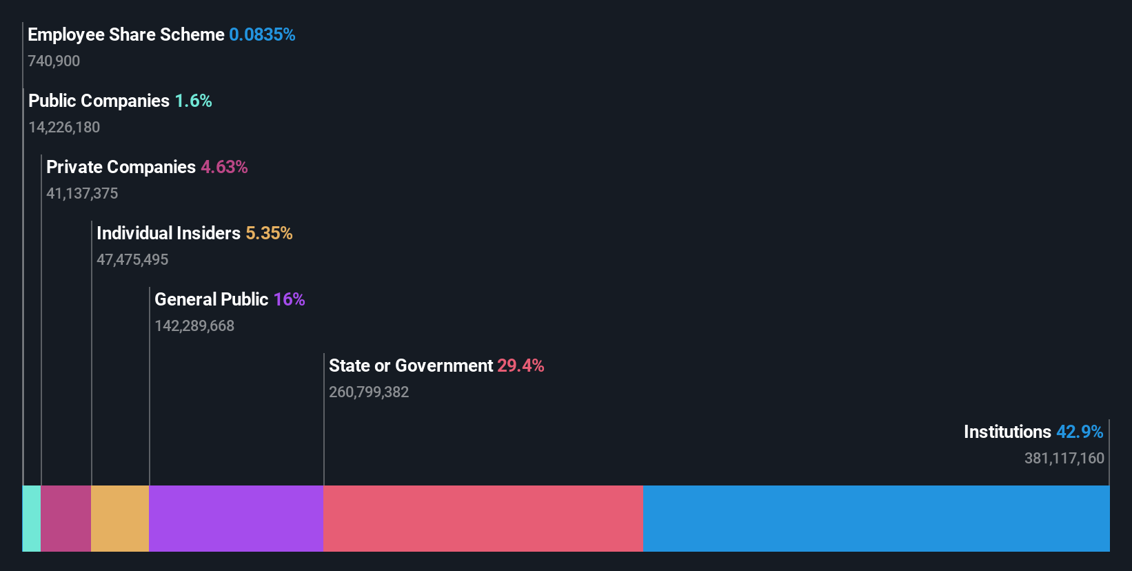 ownership-breakdown