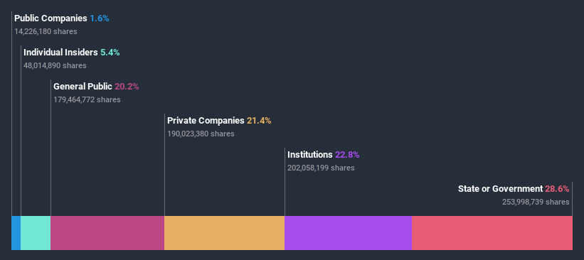 ownership-breakdown