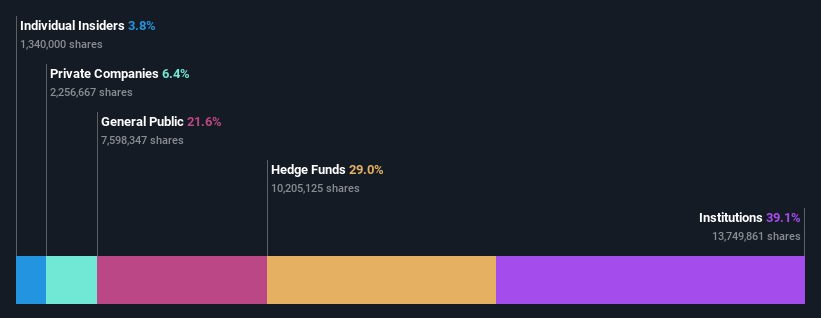 Institutional investors own a significant stake of 39% in Good Works II ...
