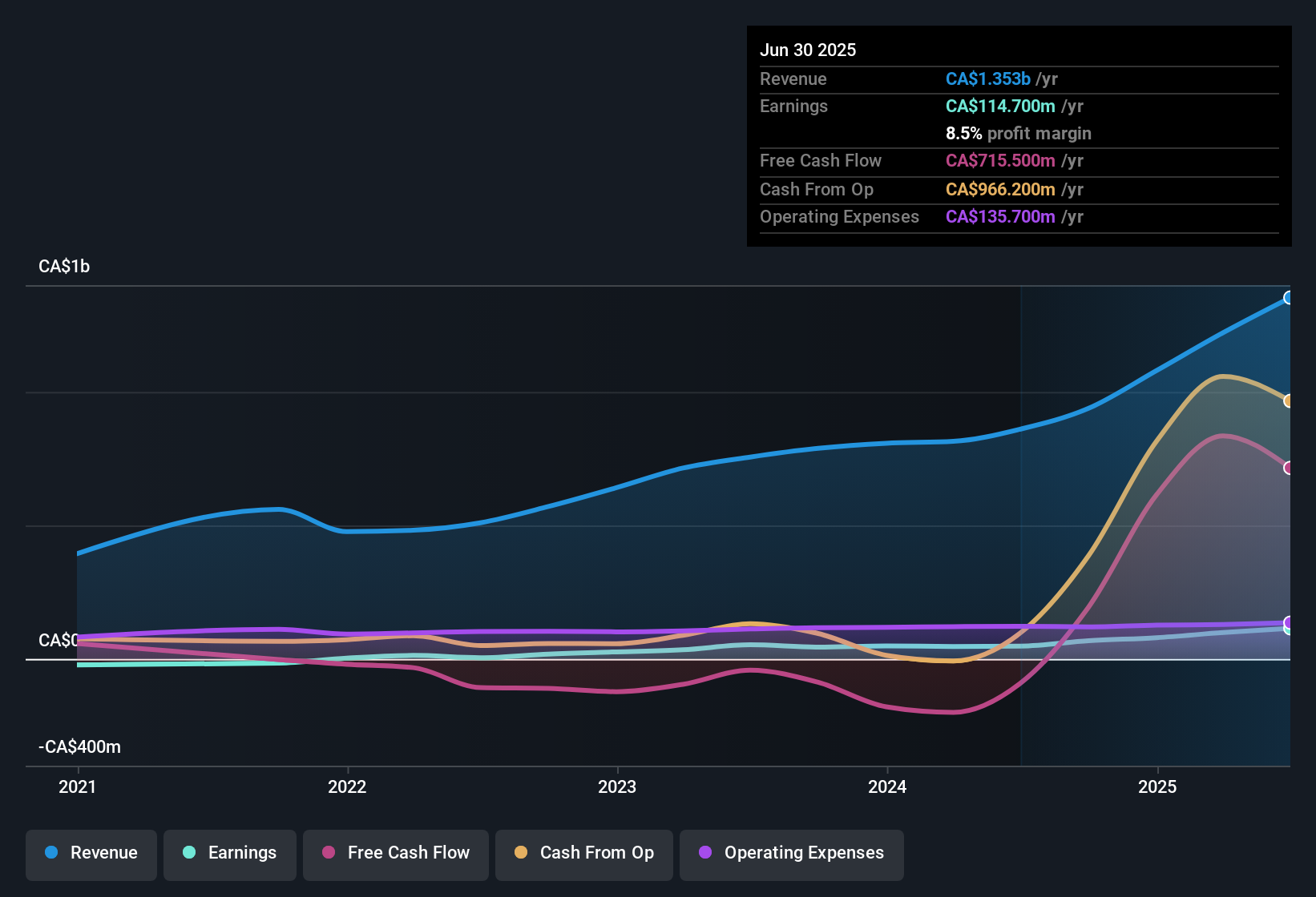 earnings-and-revenue-history