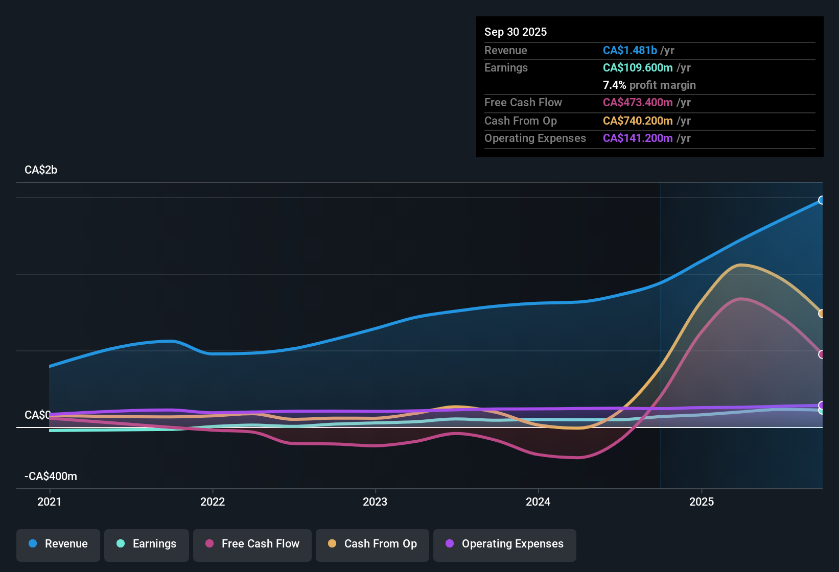 earnings-and-revenue-history
