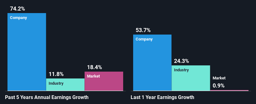 past-earnings-growth