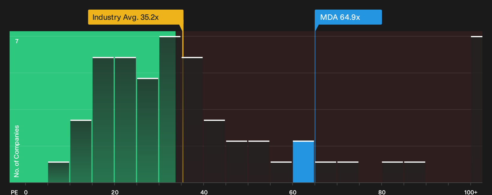 TSX:MDA P/E Ratio as at Sep 2026