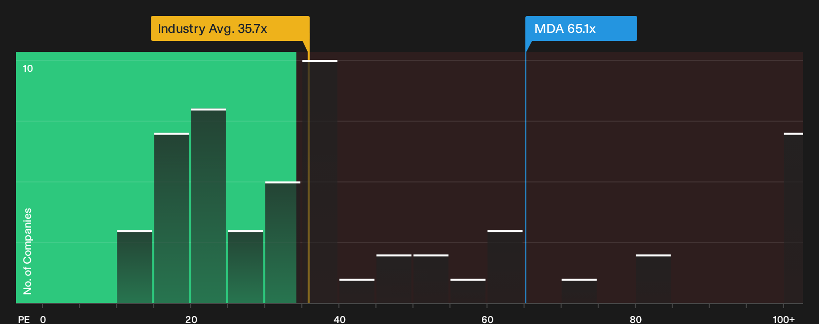 TSX:MDA P/E Ratio as at Oct 2026