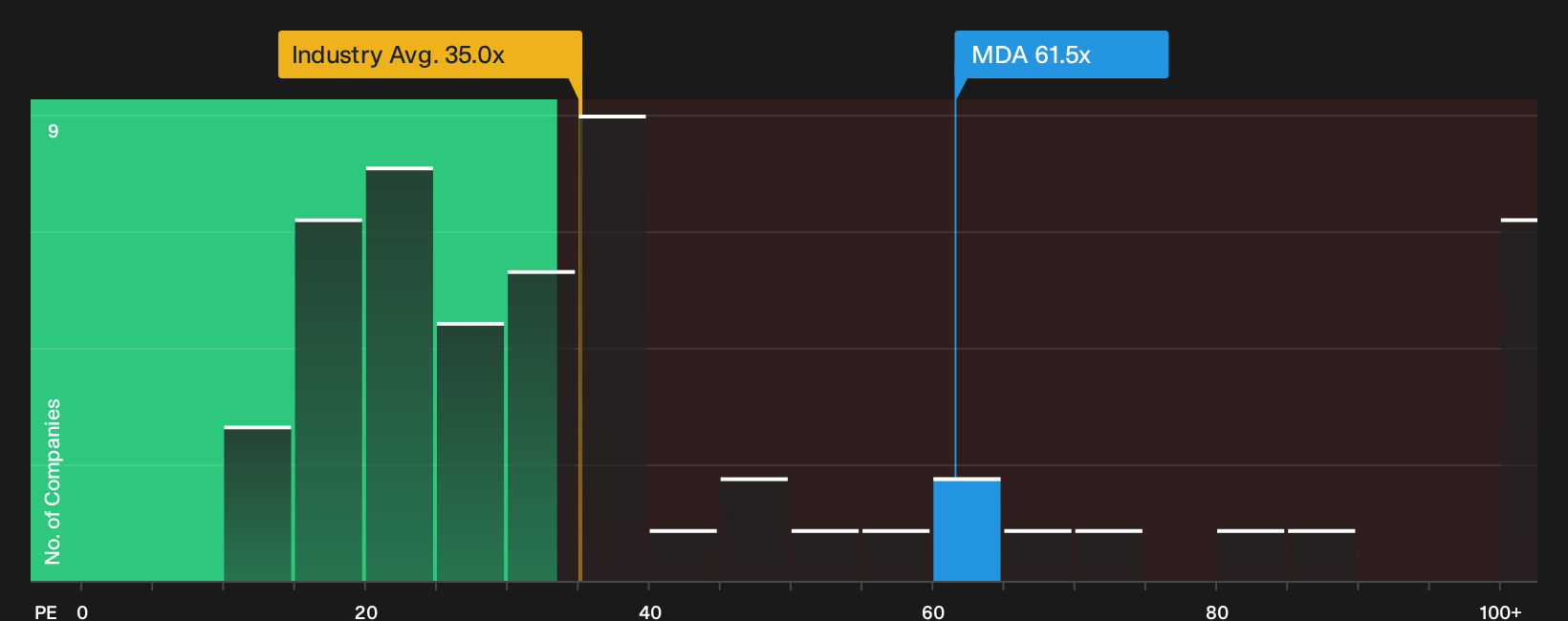 TSX:MDA P/E Ratio as at Oct 2026