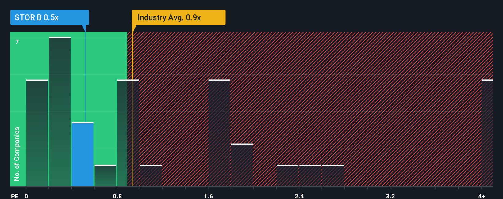 ps-multiple-vs-industry