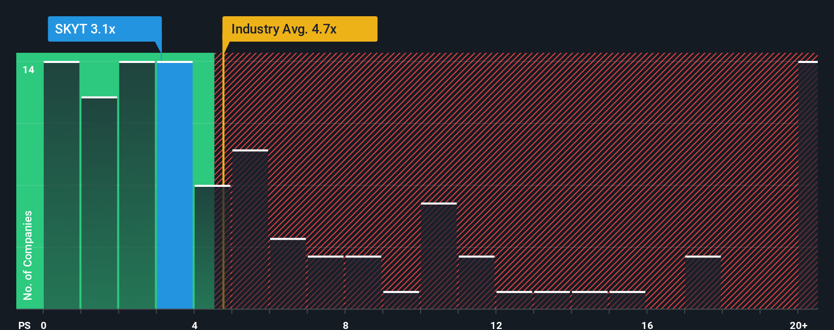 ps-multiple-vs-industry