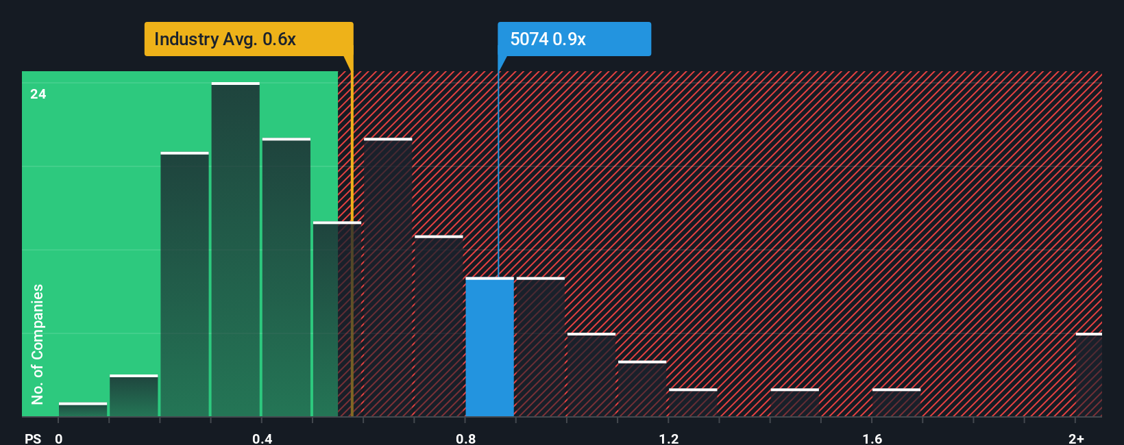 ps-multiple-vs-industry
