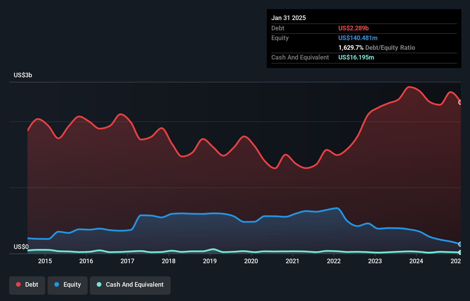 debt-equity-history-analysis