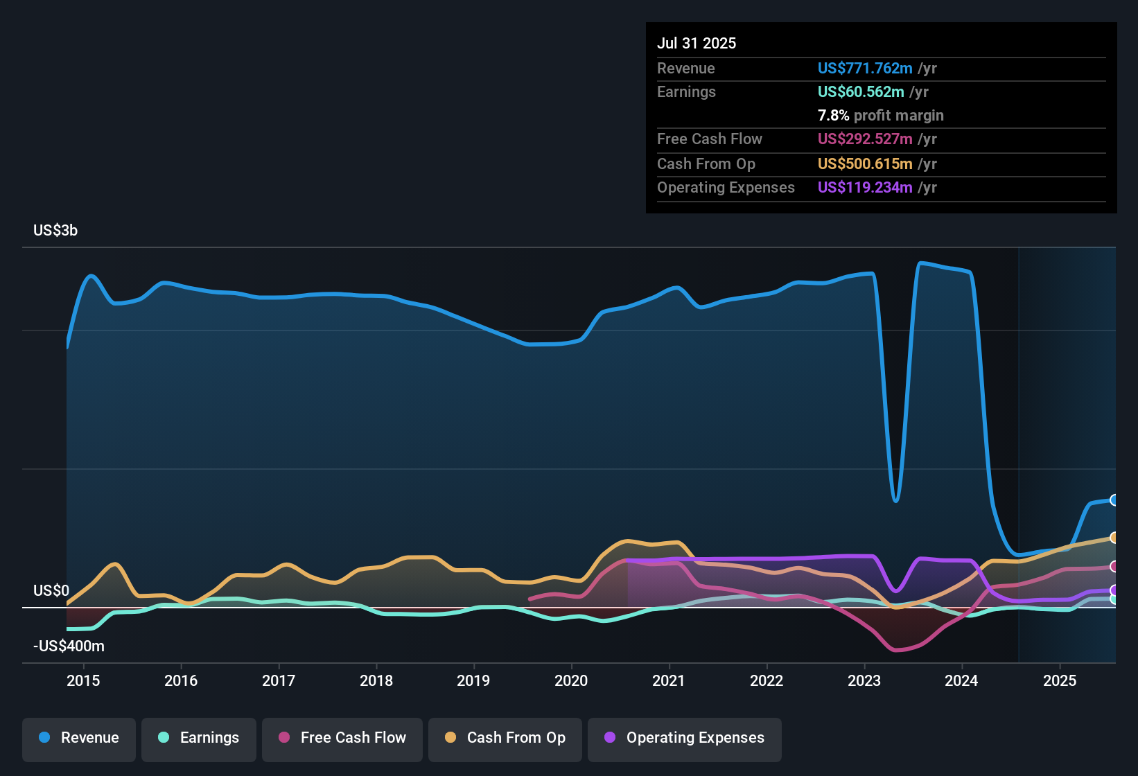 earnings-and-revenue-history