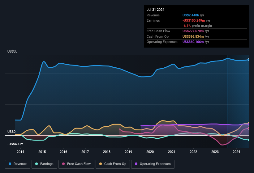 earnings-and-revenue-history