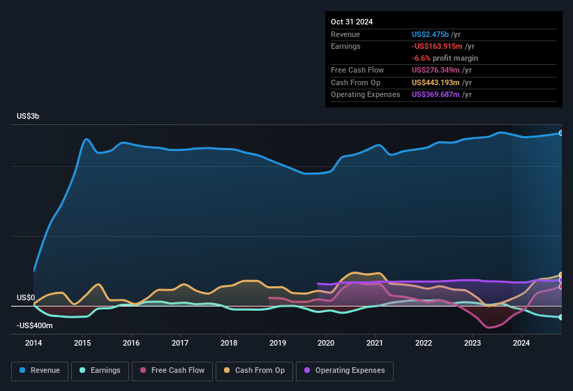 earnings-and-revenue-history