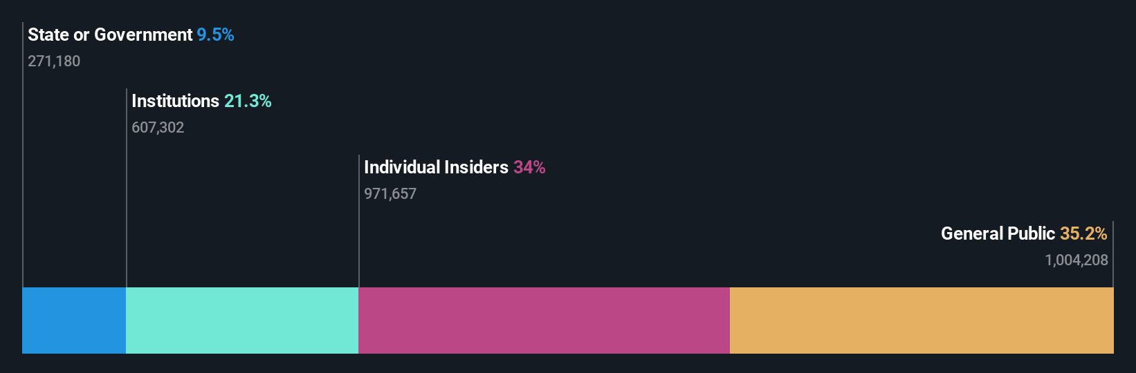 ownership-breakdown
