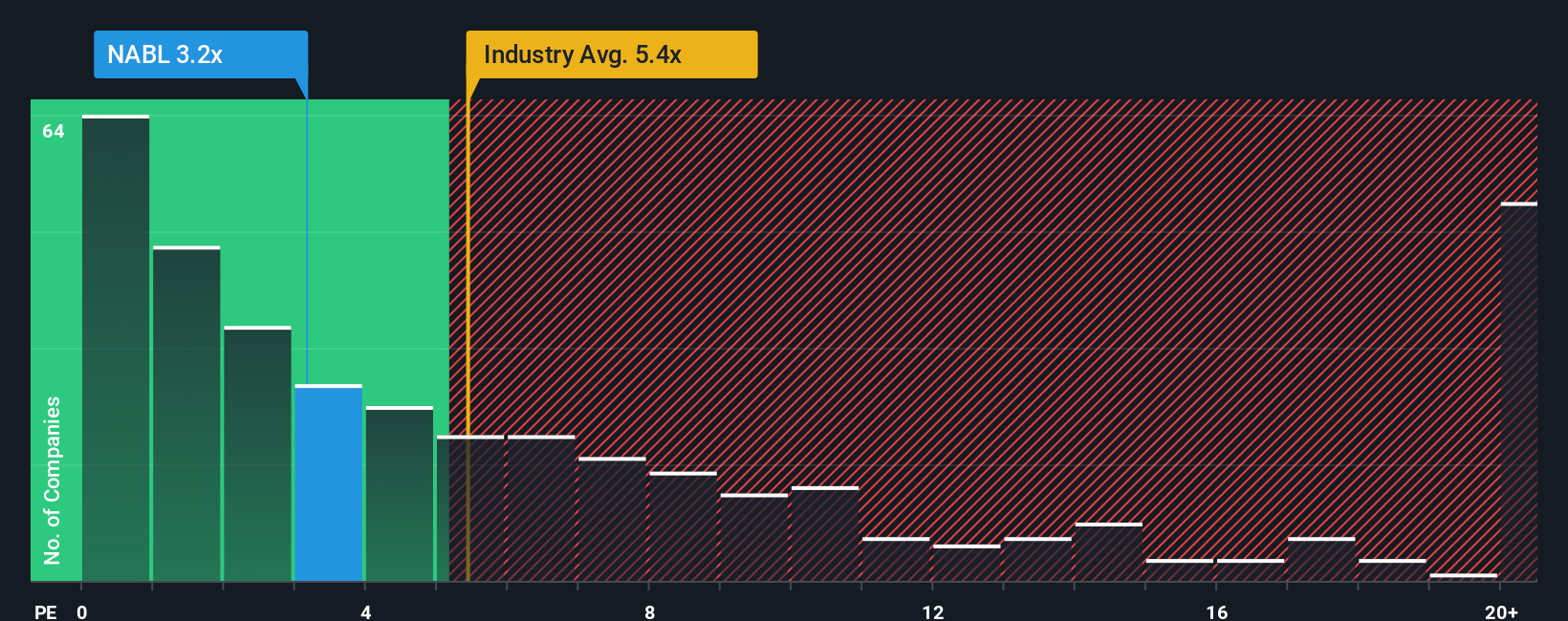 ps-multiple-vs-industry