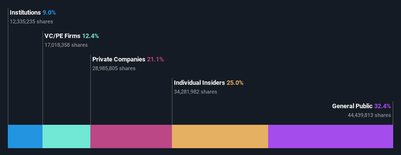 ownership-breakdown