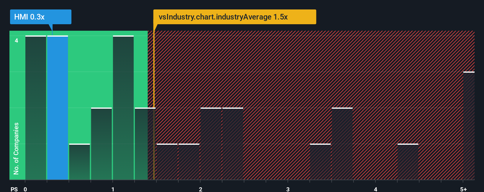 ps-multiple-vs-industry