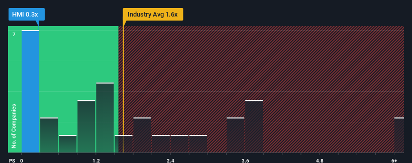 ps-multiple-vs-industry