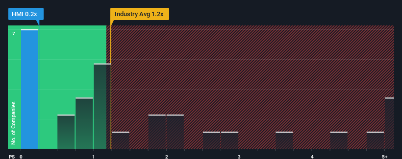 ps-multiple-vs-industry