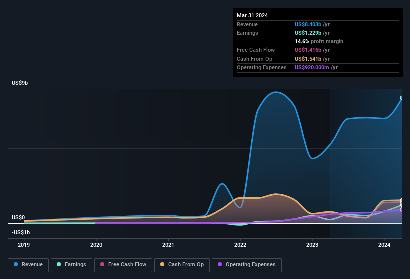 earnings-and-revenue-history