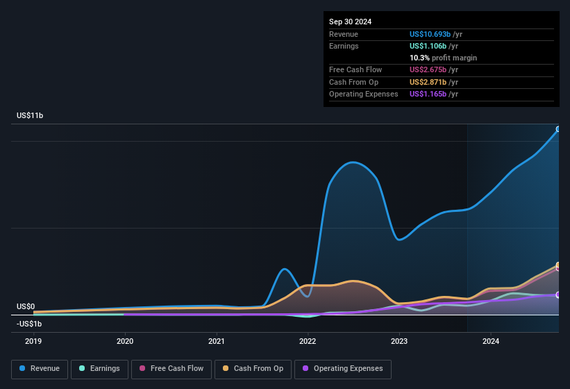 earnings-and-revenue-history