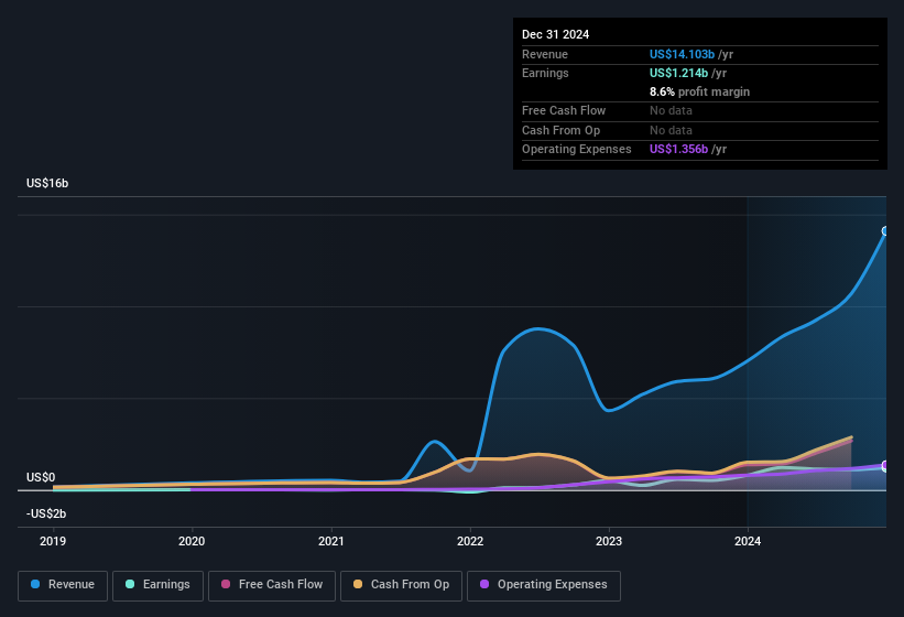 earnings-and-revenue-history