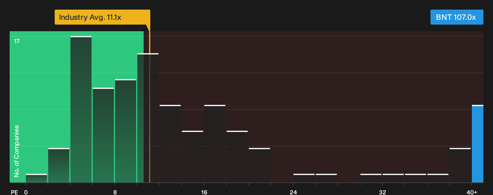 NYSE:BNT P/E Ratio as at Sep 2026
